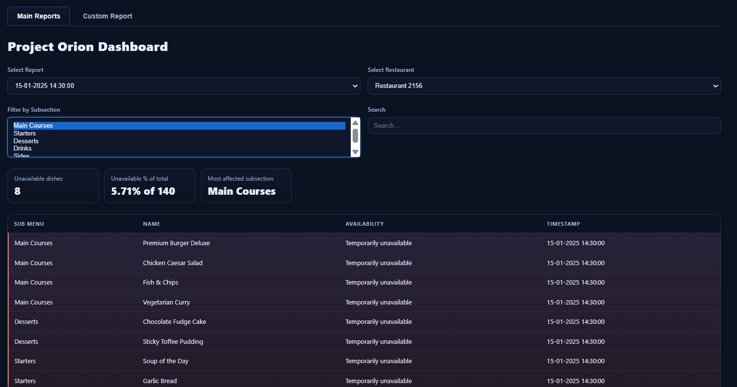 Project Orion dashboard showing menu availability across 800 locations